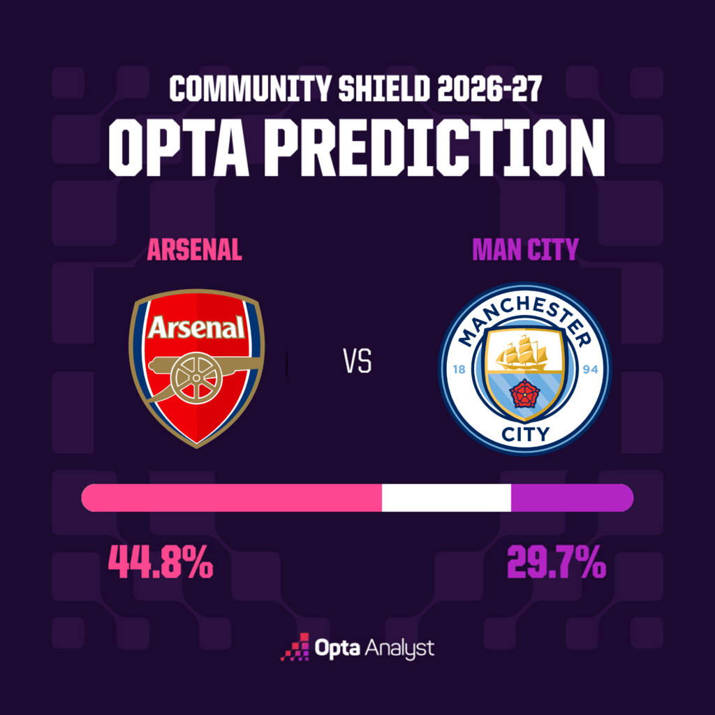 Dự Đoán Trận Siêu Cúp Anh: Arsenal Được Lợi Thế Trước Man City